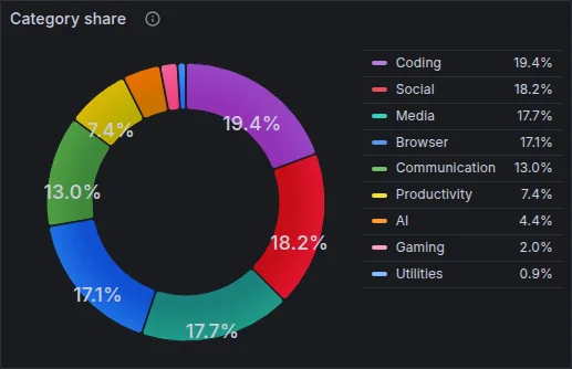 The Category share panel with demo data: a donut chart led by Coding at 19.4 percent, Social at 18.2 percent and Media at 17.7 percent, with a legend of nine categories.
