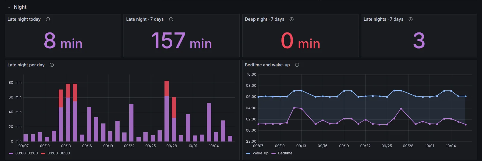 The Night section of the dashboard with demo data: 8 minutes of late night today, 157 minutes over 7 days, no deep night, a bar chart of late night per day split into 00–03 and 03–06, and a bedtime and wake-up chart with the phone-free night shaded between the lines.