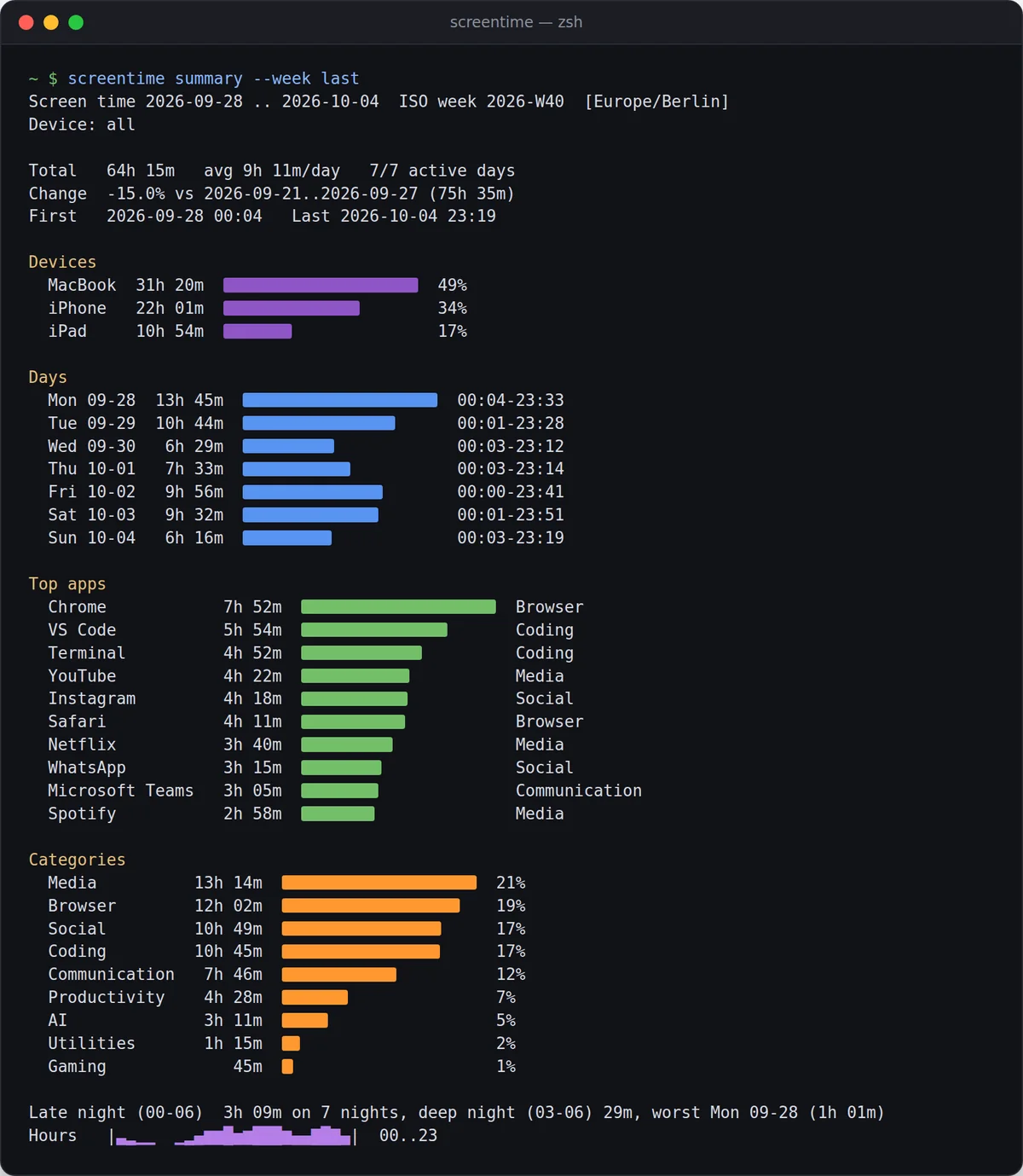 A terminal running screentime summary --week last on demo data: 64 hours 15 minutes in total, minus 15 percent against the week before, bars for devices, days, top apps and categories, the late-night line and an hour-of-day sparkline.