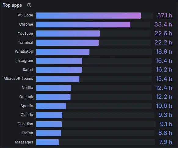 The Top apps panel with demo data: horizontal bars led by VS Code at 37.1 hours, Chrome at 33.4 hours and YouTube at 22.6 hours.