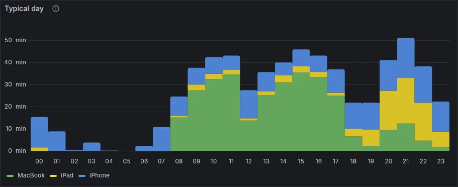 The Typical day panel with demo data: average minutes per hour from 00 to 23, stacked by MacBook, iPad and iPhone, busiest in the afternoon and around 21:00.